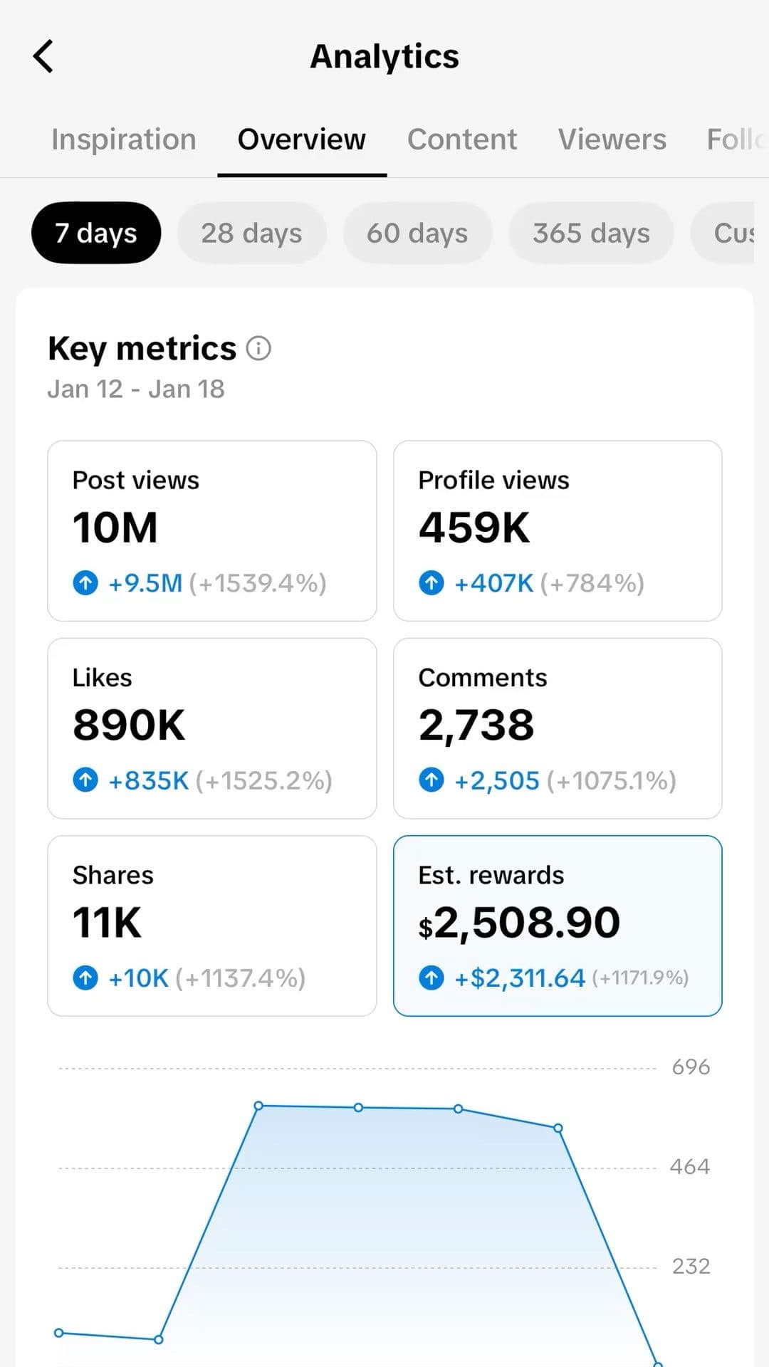 Statistiques d'une vidéo virale